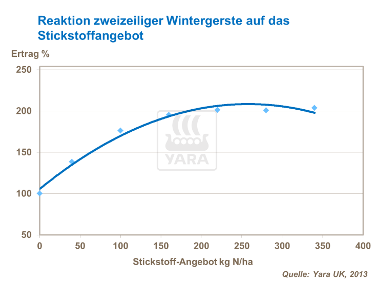 Reaktion zweizeiliger Wintergerste auf das Stickstoffangebot Reaktion zweizeiliger Wintergerste auf das Stickstoffangebot