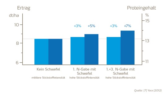 Ertrag Proteingehalt Weizen erhöhen.jpg