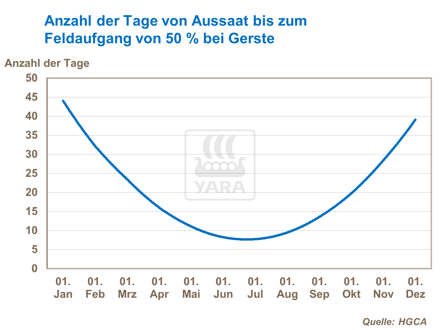 Anzahl der Tage von der Aussaat bis zum Feldaufgang von 50% bei Gerste
