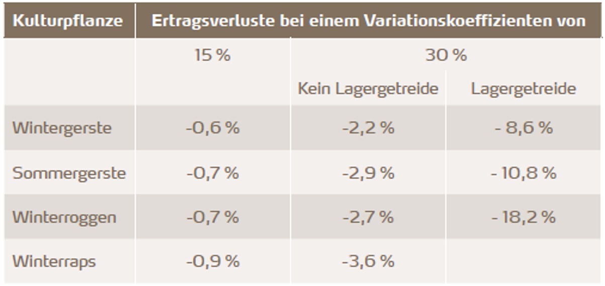 Ertragsverluste bei schlechter Düngerqualität