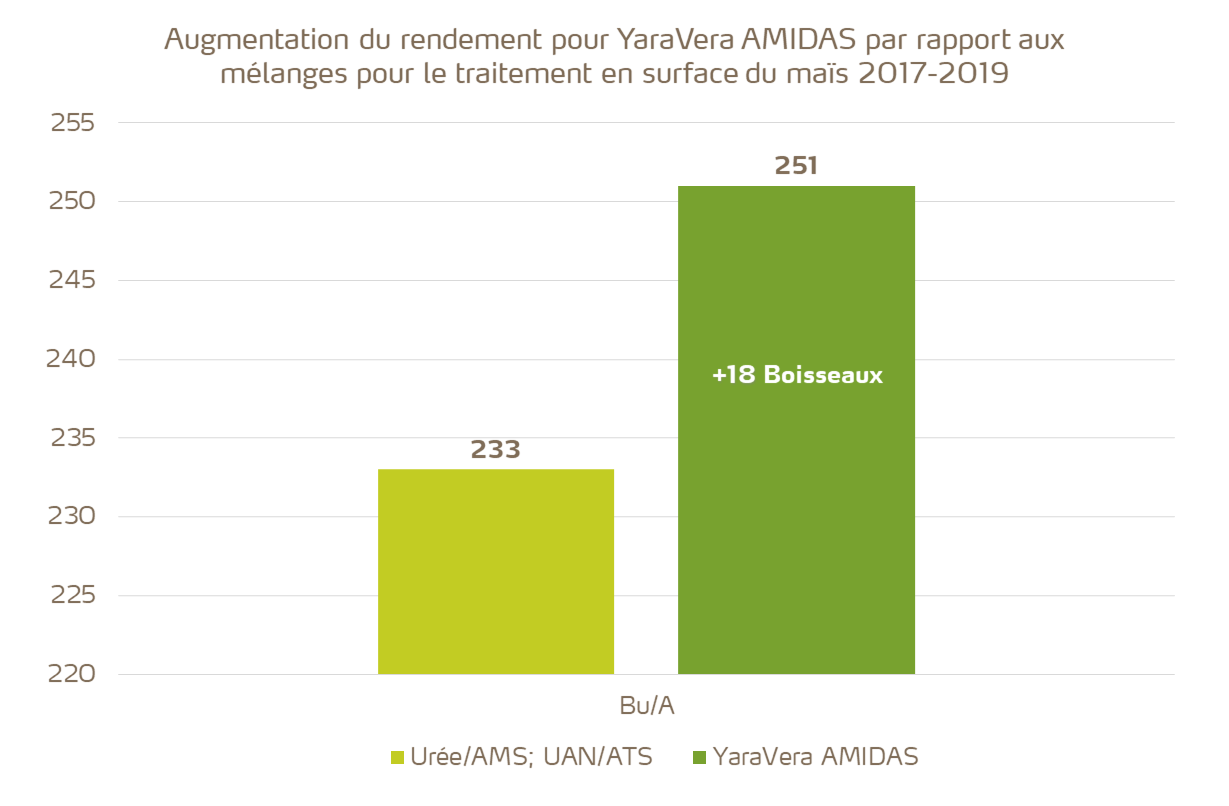 Traitement en surface? Obtenez 18 boisseaux de maïs supplémentaires avec YaraVera AMIDAS