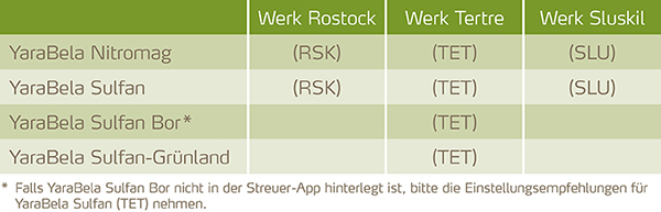 Tabelle Dünger und Yara-Werke