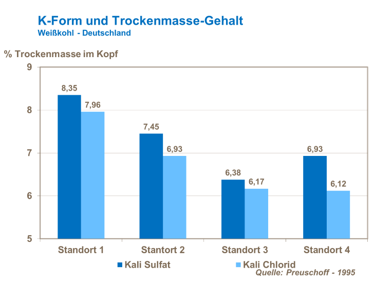 K-Form und Trockenmasse-Gehalt