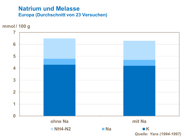 Natrium und Melasse