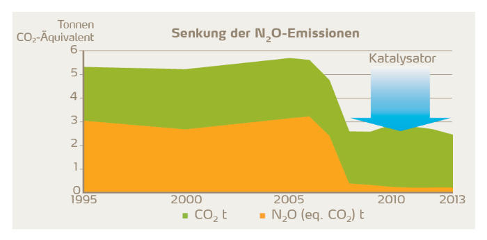 Senkung der N2O-Emissionen