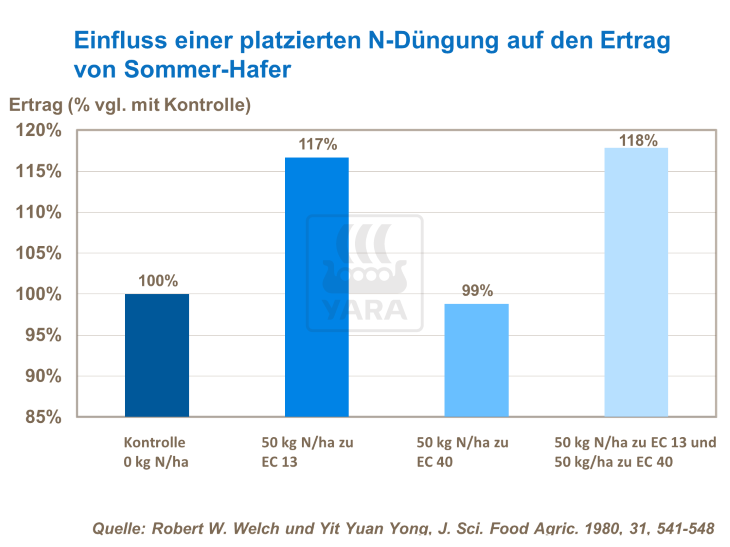 Einfluss einer platzierten N-Düngung auf den Ertrag von Sommer-Hafer 