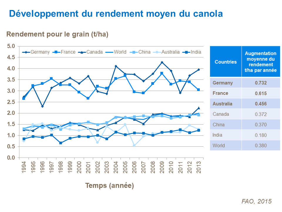 FR - development of average canola yield.png
