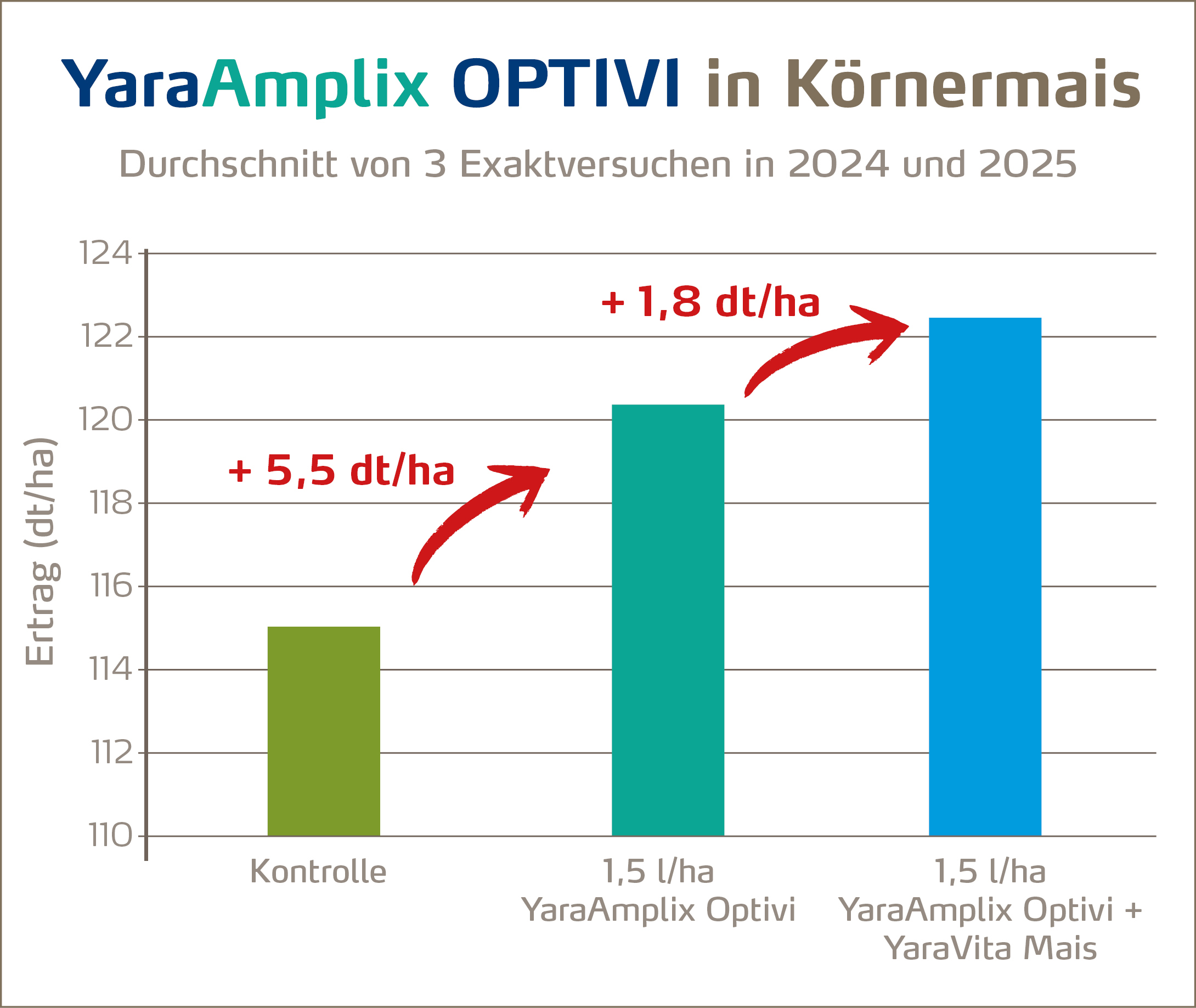 YaraAmplix Optivi bringt Mehrertrag im Mais