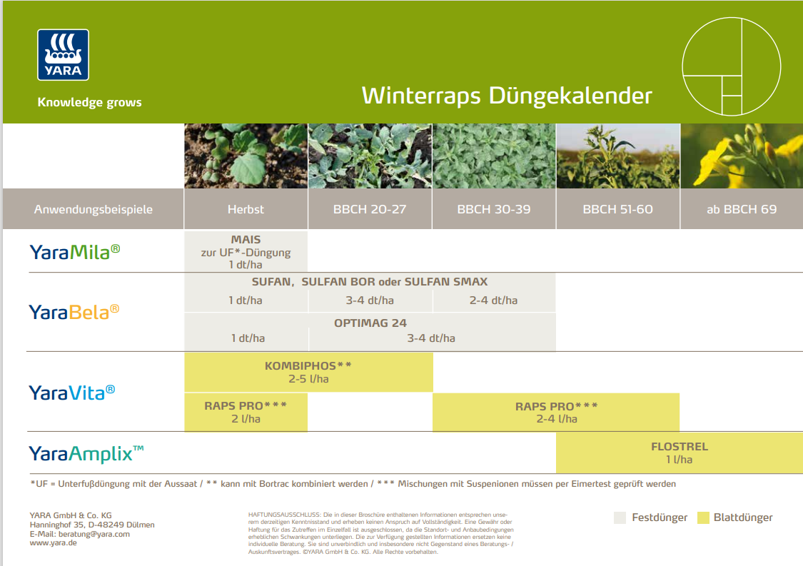 Düngekalender Winterraps