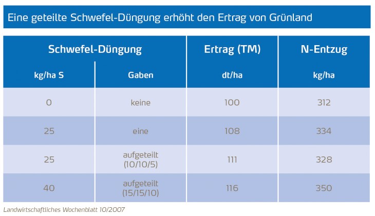 Schwefeldüngung im Grünland