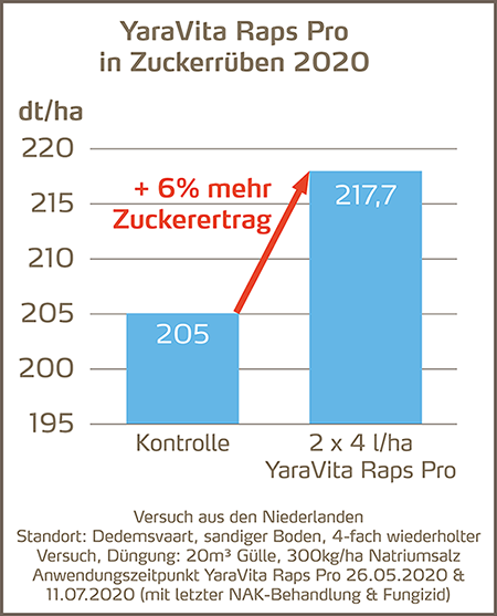 Grafik YaraVita Raps Pro Zuckerrüben 2020 _450px.png