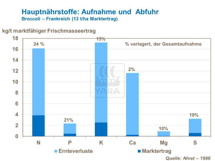 Hauptnährstoffe Aufnahme und Abfuhr