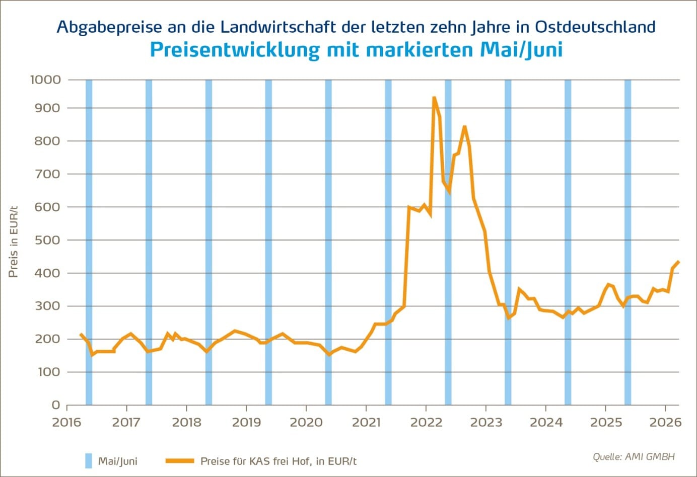 Abbildung D&uuml;ngermarkt