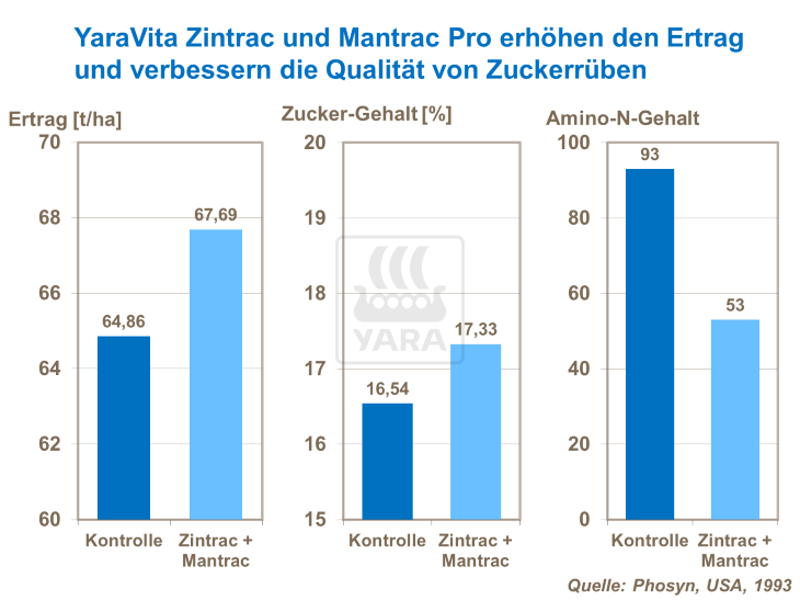 YaraVita Zintrac und MantracPro erhöhen den Ertrag und verbessern die Qualität 