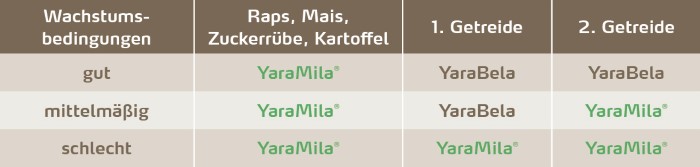 Empfehlung für die Frühjahrsdüngung mit NPK-Volldüngern 