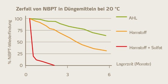 Zerfall von NBPT in Düngemitteln bei 20°C