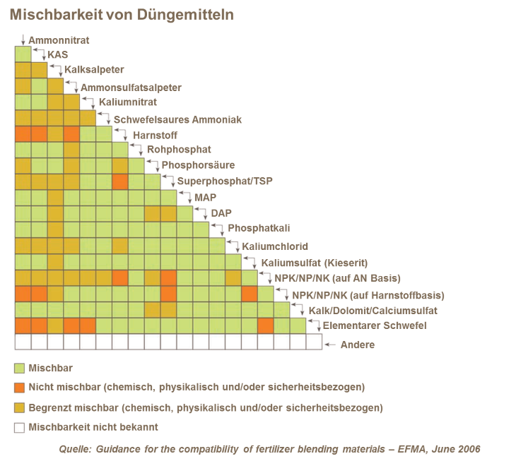 Mischbarkeit von Düngemitteln