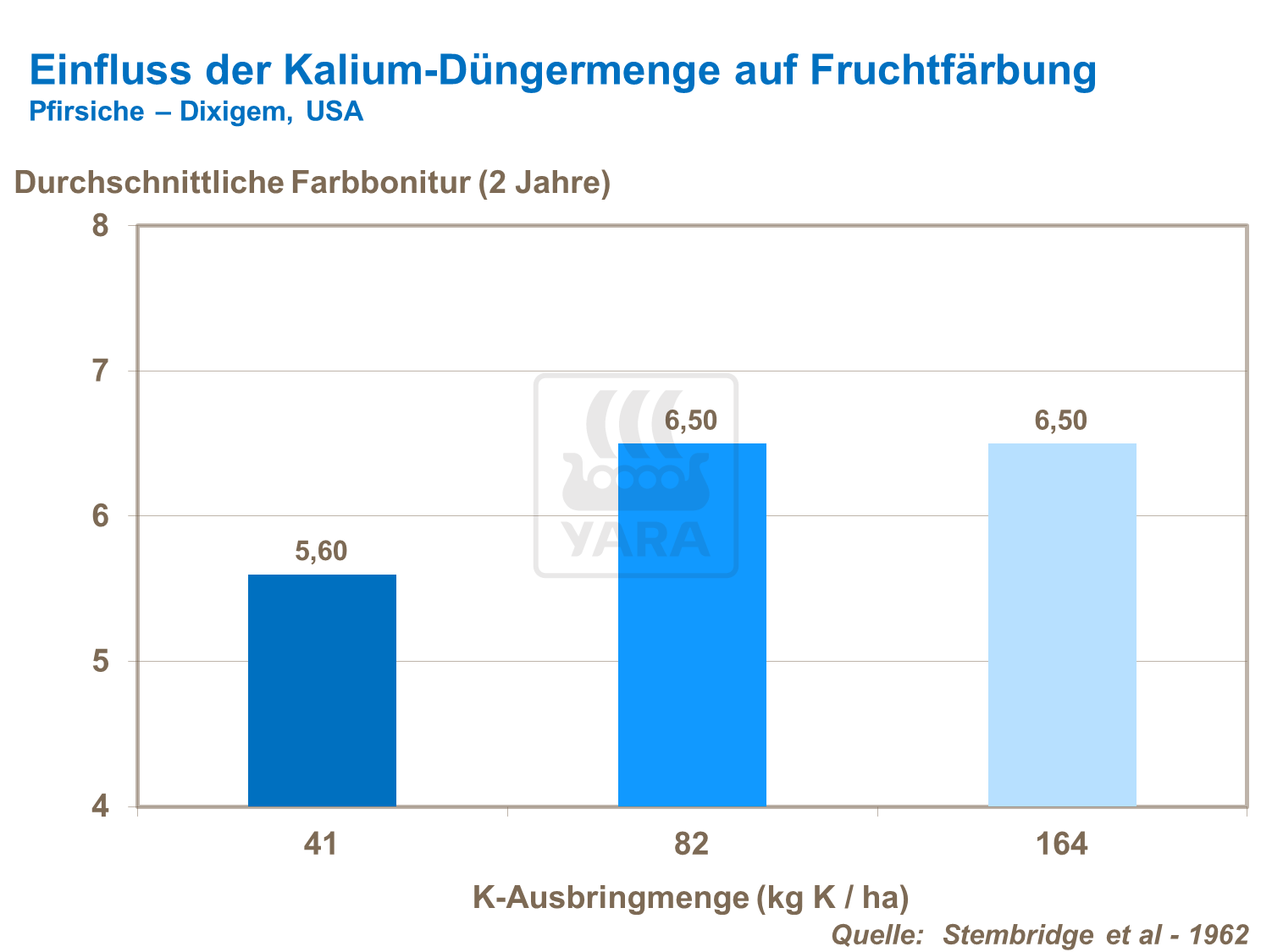 Einfluss der Kalium-Düngermenge auf Fruchtfärbung bei Pfirsichen