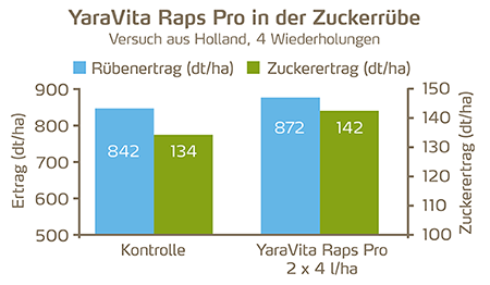 Grafik YaraVita Raps Pro in der Zuckerrübe_450pix.png