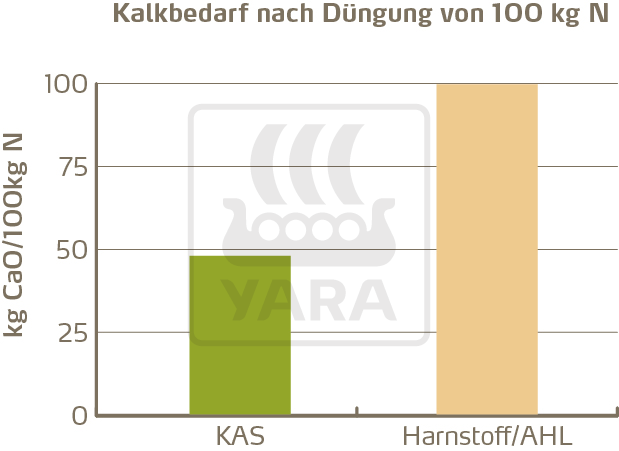 Kalkbedarf nach Düngung von 100kg N