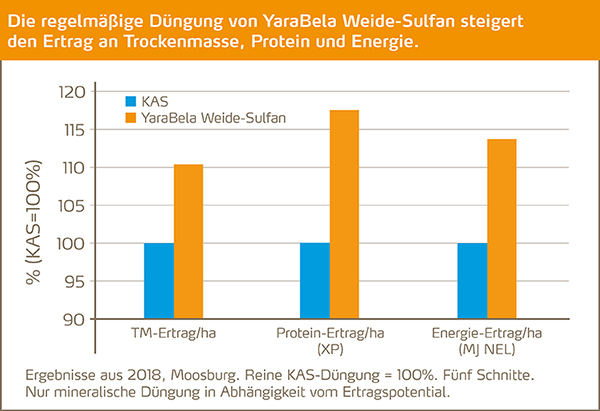 Grünland düngen mit YaraBela Weide-Sulfan