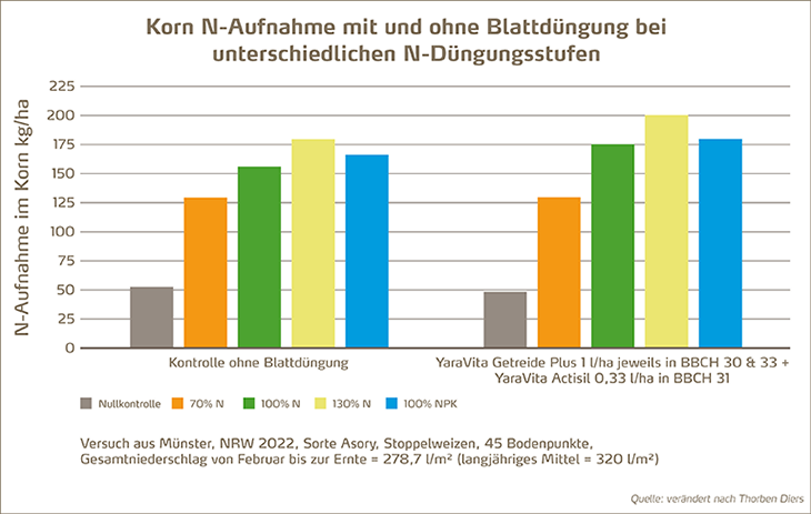 Korn N-Aufnahme mit und ohne Blattdünger