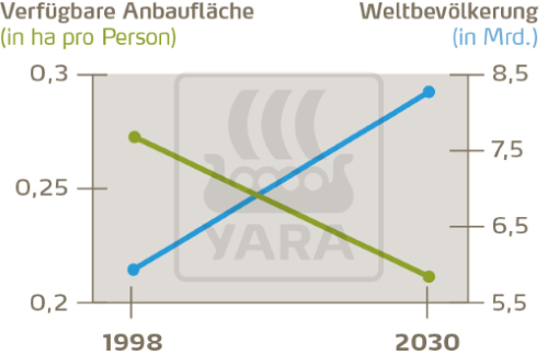 Verhältnis Anbaufläche und Weltbevölkerung 