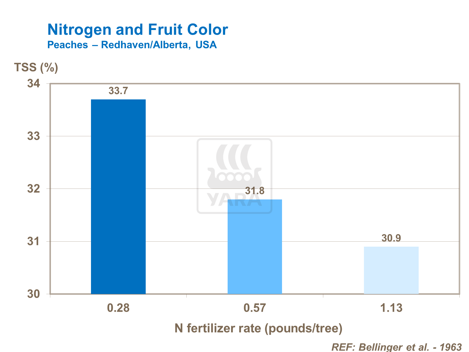 Effect of nitrogen on peach colour