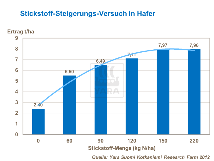 Stickstoff-Steigerungs-Versuch in Hafer