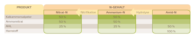 Stickstoffformen verschiedener Mineraldünger 