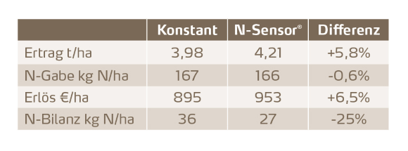 Intelligente N-Düngung 