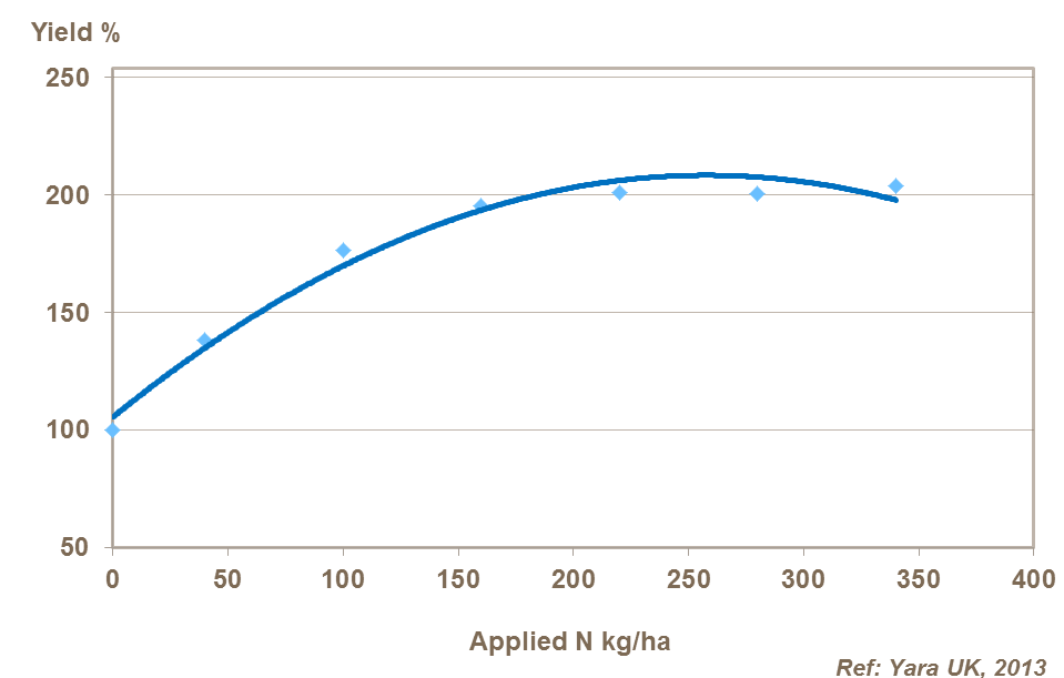 The nitrogen response in two row winter barley