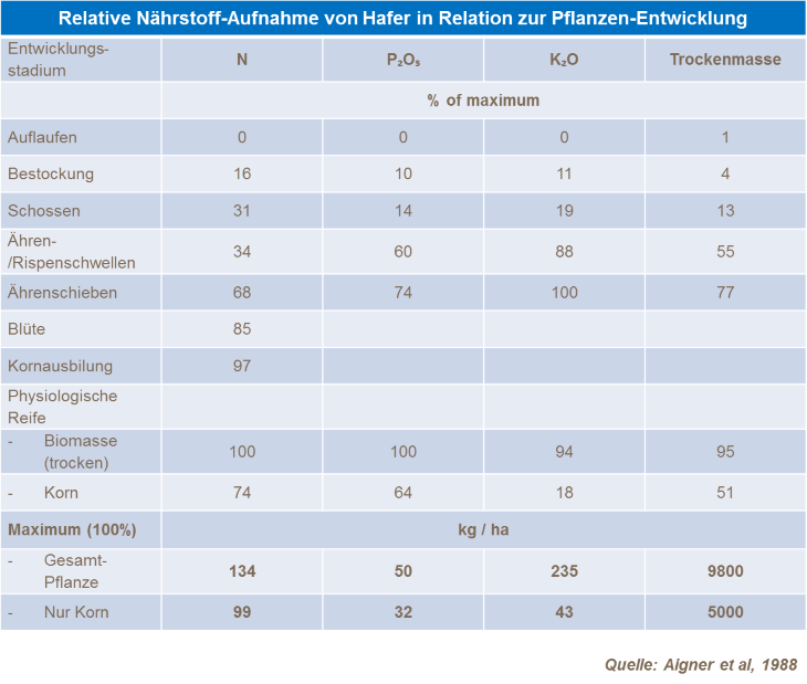 Nährstoffmenge in Haferstroh