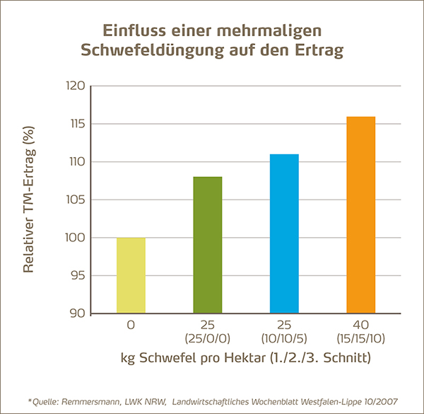 Einfluss einer mehrmaligen Schwefeldüngung auf den Grünland-Ertrag