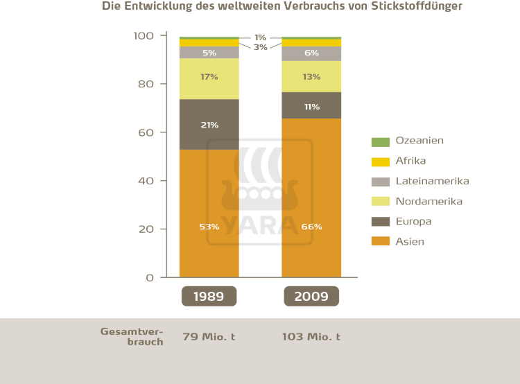 Der Stickstoffmarkt wird von Asien beherrscht. Sein Anteil am Weltmarkt ist vier mal höher als der von Europa. Europas Anteil ist kontinuierlich von 21% im Jahre 1989 auf 11% im Jahre 2009 zurückgegangen. Frankreich, Deutschland und die Benelux-Staaten stehen derzeit für 2.0%, 1.5% bzw. 0.4% des weltweiten Verbrauchs.