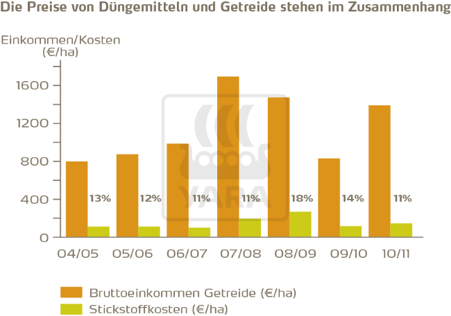 Der Preisanstieg bei Stickstoff-Düngemitteln wird in der Regel von einem gleichzeitigen Anstieg der Getreidepreise begleitet. Die Kosten für Stickstoff-Düngemittel stellen nur einen kleinen Teil des landwirtschaftlichen Bruttoerlöses dar.