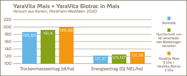 Grafik Blattdüngung aktuell YV Mais Nr 7 2021_730px.png