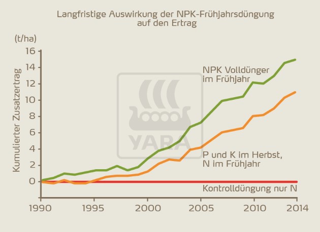 Abbildung 1: Der Ertrag wird erhöht, wenn angemessene P und K Konzentrationen aufrechterhalten werden. Die Düngung ist im Frühjahr wirkungsvoller als im Herbst. Mittelwert von drei Standorten, Yara Feldversuche in Deutschland.