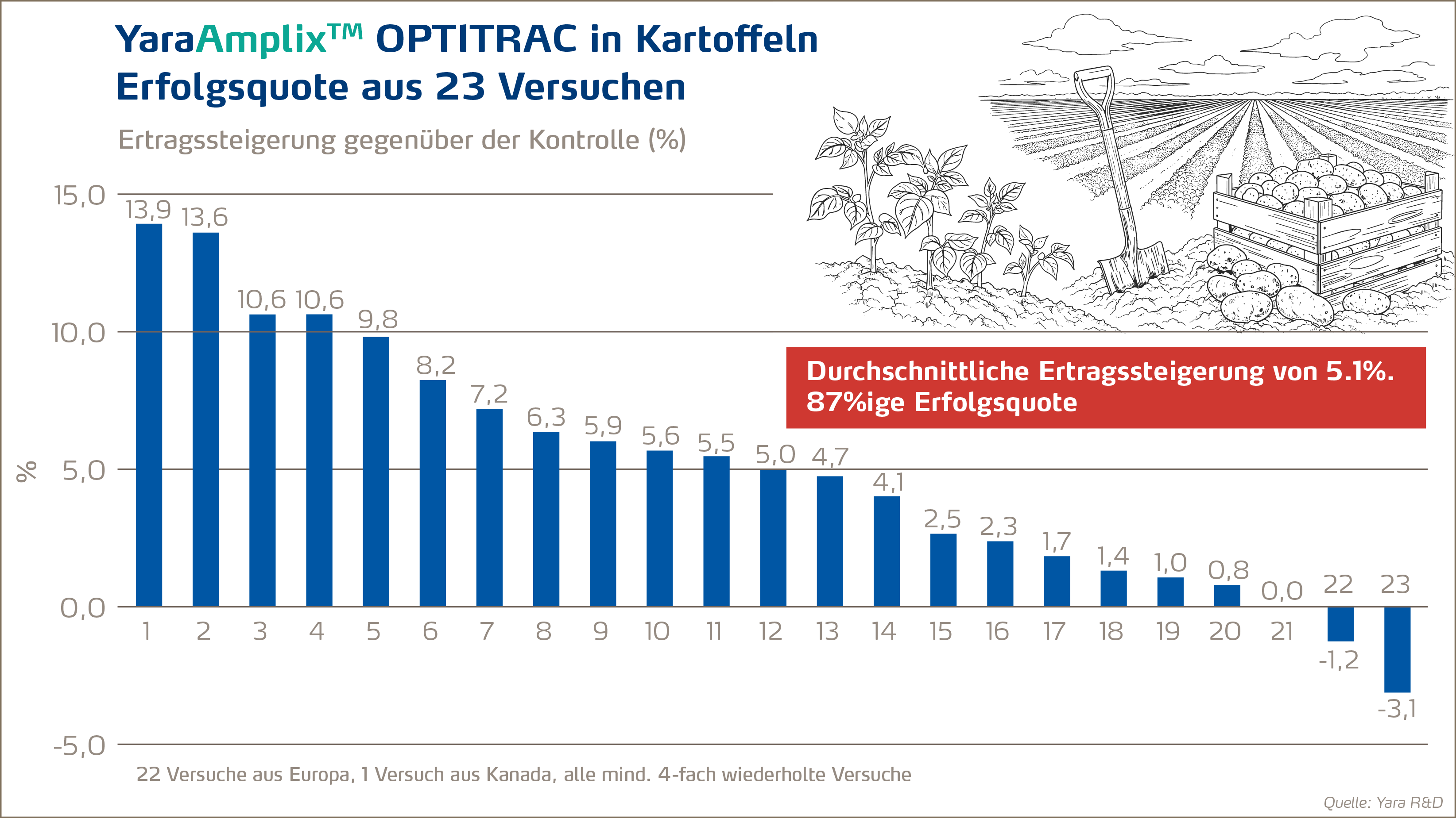 Optitrac steigert Ertrag bei Kartoffeln