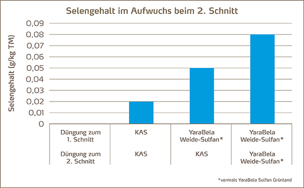 Selengehalt im Aufwuchs