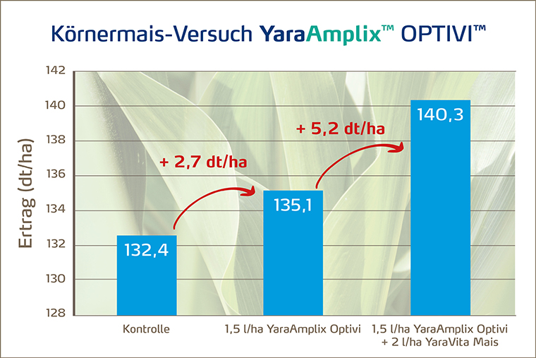 Versuch Biostimulanzien und Blattdünger in Kombi