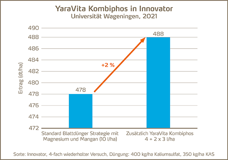 Abbildung Versuch YaraVita Kombiphos erhöht 'Etrag bei Kartoffeln.png