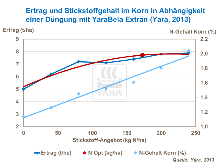 Ertrag und Stickststoffgehalt im Korn in Abhängigkeit einer Düngung mit YaraBela Sulfan
