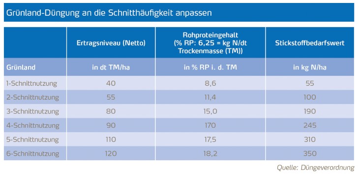 Grünland Düngung an die Schnitthäufigkeit anpassen