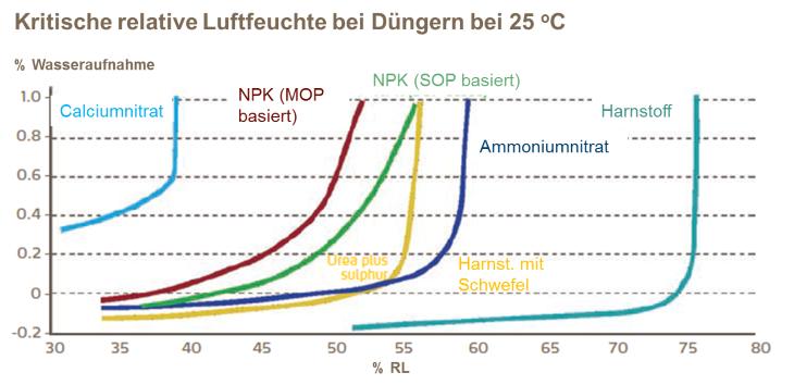Kritische relative Luftfeucht bei Düngern