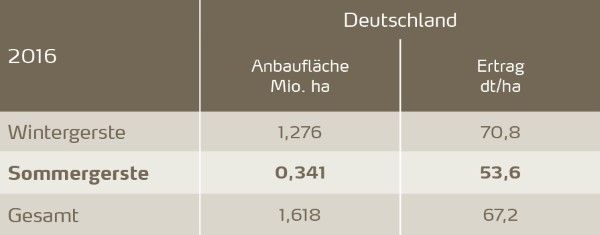 Sommergerste - Anbaufläche und Ertrag 