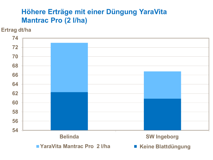 Höhere Erträge mit einer Düngung YaraVita Mantrac Pro