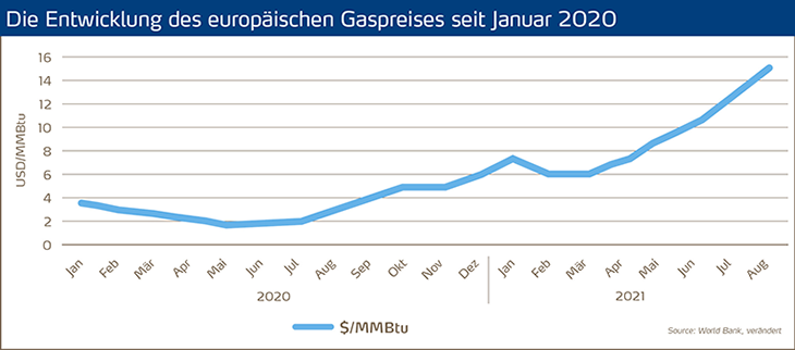 Yara News Marktnewsletter September 2021_Grafik_730px.png