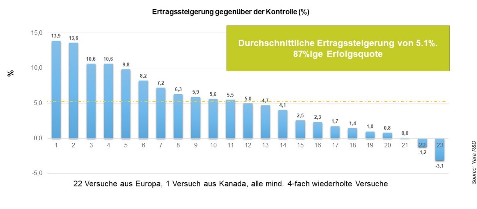 YaraAmplix Optitrac in Kartoffeln