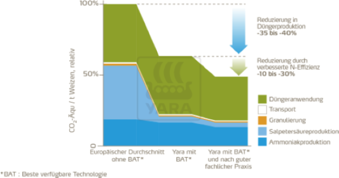 CO2-Fußabdruck der Nitratdüngerproduktion 
